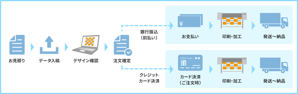 ご注文から納品までの流れイメージ