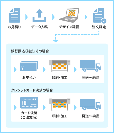 ご注文から納品までの流れイメージ